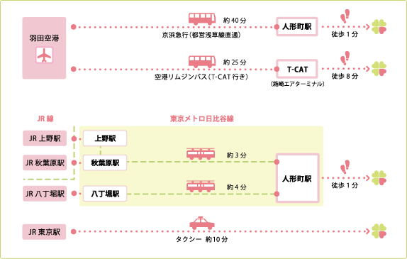 遠方よりお越しの方